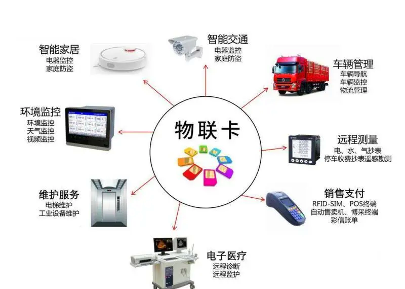 物聯網卡的五在應用場景，你了解幾個？