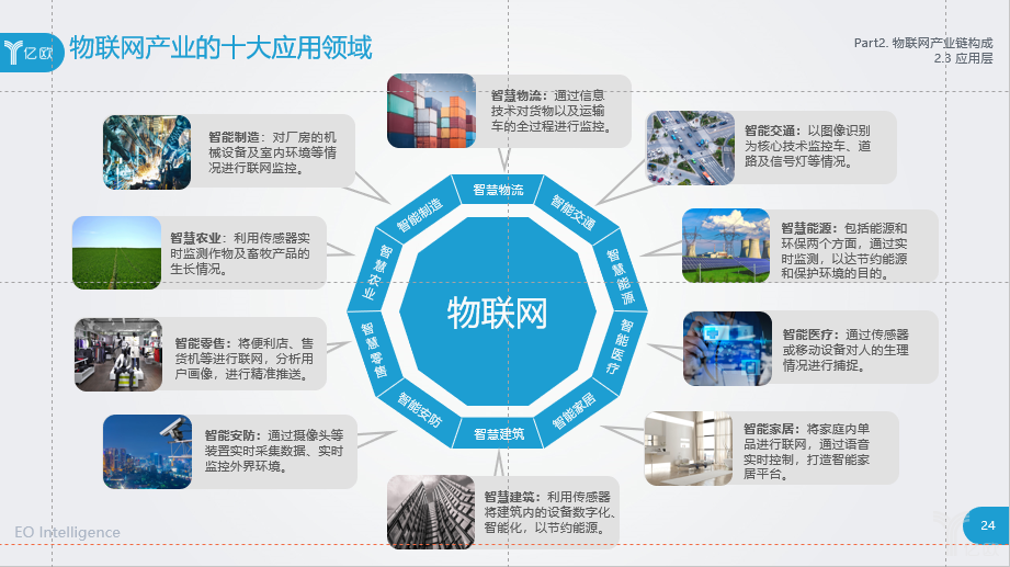 2018物聯網報告|物聯網技術可應用于這十大行業