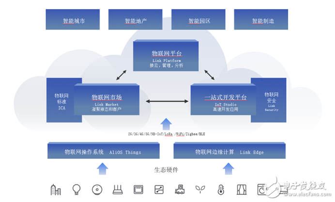 高效物聯網應用開發 聚焦服務與落地的核心策略