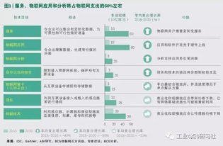 bcg 這10大物聯網應用案例將在b2b市場上迅速成熟 廣泛被采納