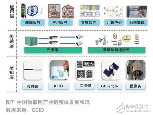 物聯網發展現狀及未來趨勢 從智能連接到價值創造
